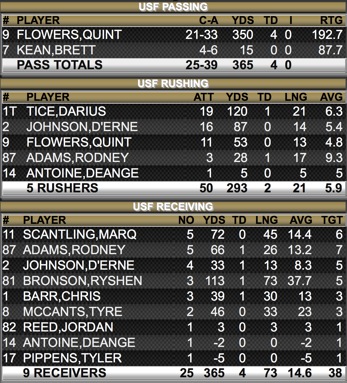 niu-vs-usf-final-offensive-stats